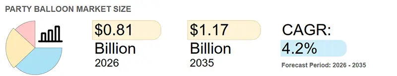 The global market size of party balloons